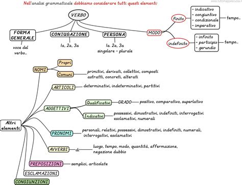 che analisi grammaticale|analisi grammaticale schema.